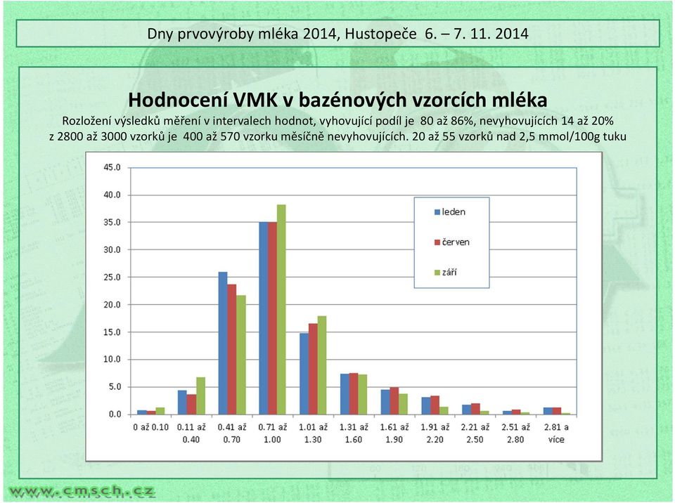 nevyhovujících 14 až 20% z 2800 až 3000 vzorků je 400 až 570