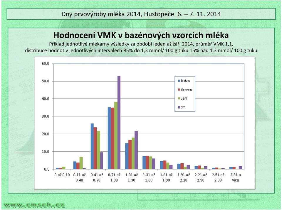 2014, průměř VMK 1,1, distribuce hodnot v jednotlivých