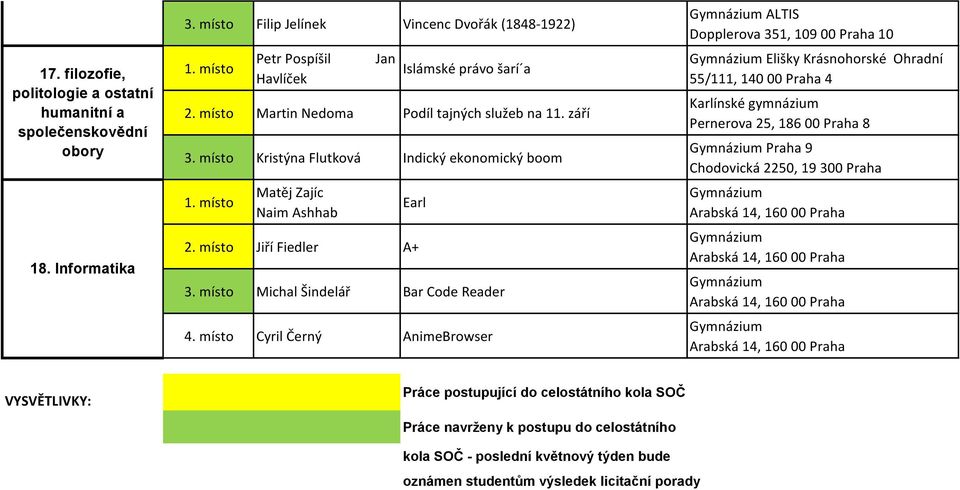 místo Kristýna Flutková Indický ekonomický boom Matěj Zajíc Naim Ashhab Earl 2. místo Jiří Fiedler A+ 3. místo Michal Šindelář Bar Code Reader 4.