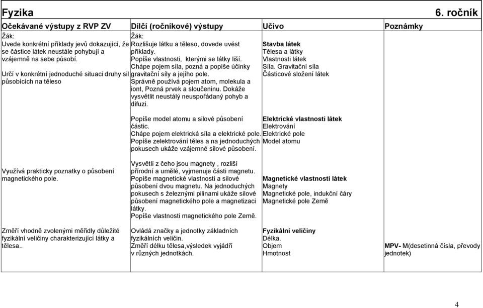 Chápe pojem síla, pozná a popíše účinky gravitační síly a jejího pole. Správně pouţívá pojem atom, molekula a iont, Pozná prvek a sloučeninu. Dokáţe vysvětlit neustálý neuspořádaný pohyb a difuzi.