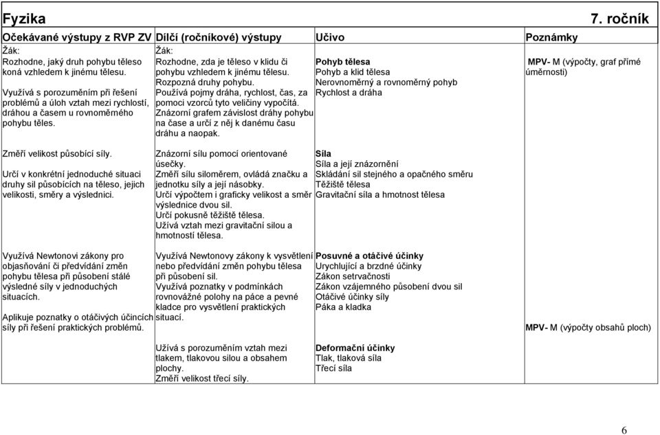 Znázorní grafem závislost dráhy pohybu na čase a určí z něj k danému času dráhu a naopak. Pohyb tělesa Pohyb a klid tělesa Nerovnoměrný a rovnoměrný pohyb Rychlost a dráha 7.
