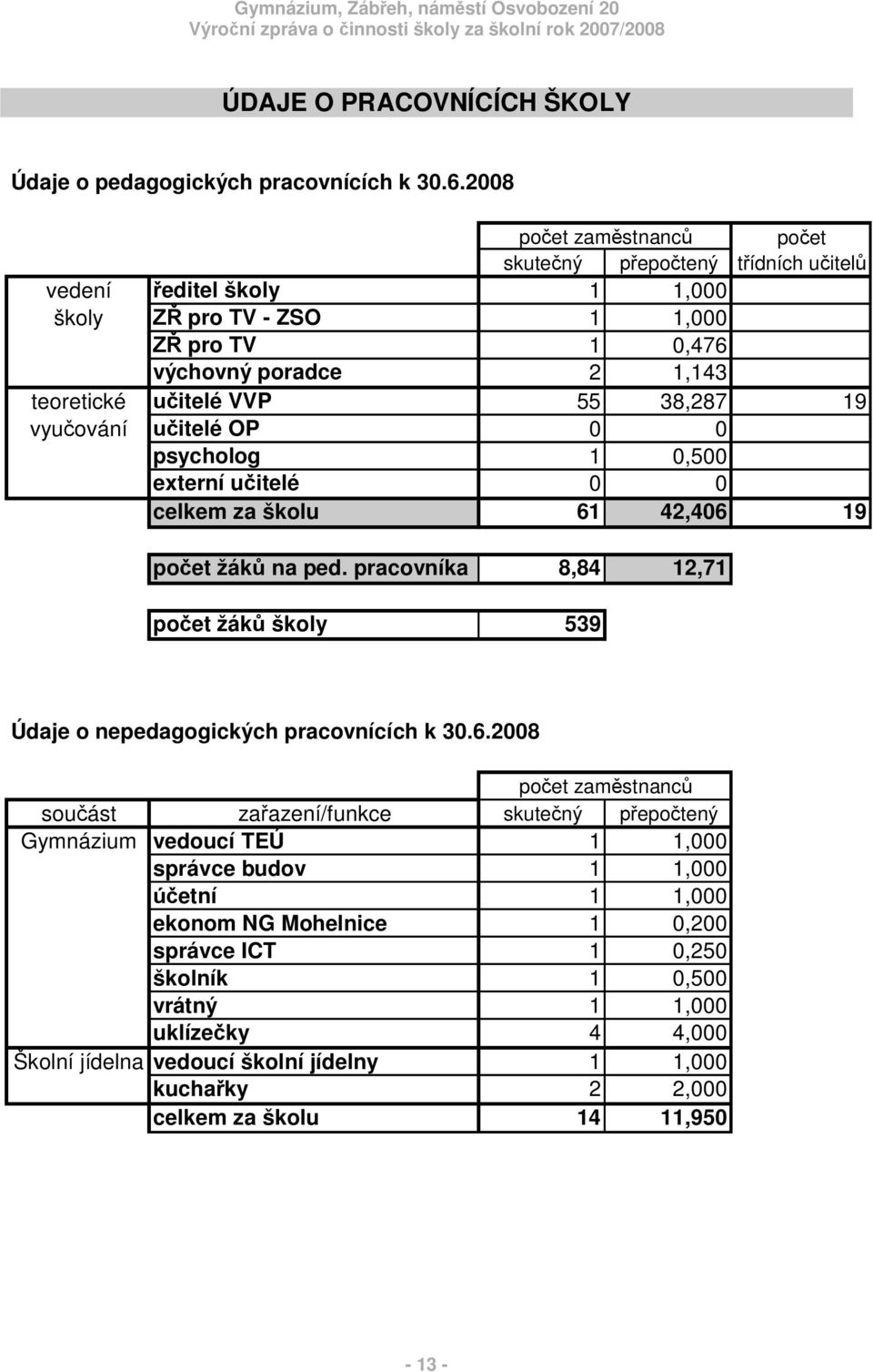 vyuování itelé OP 0 0 psycholog 1 0,500 externí uitelé 0 0 celkem za školu 61