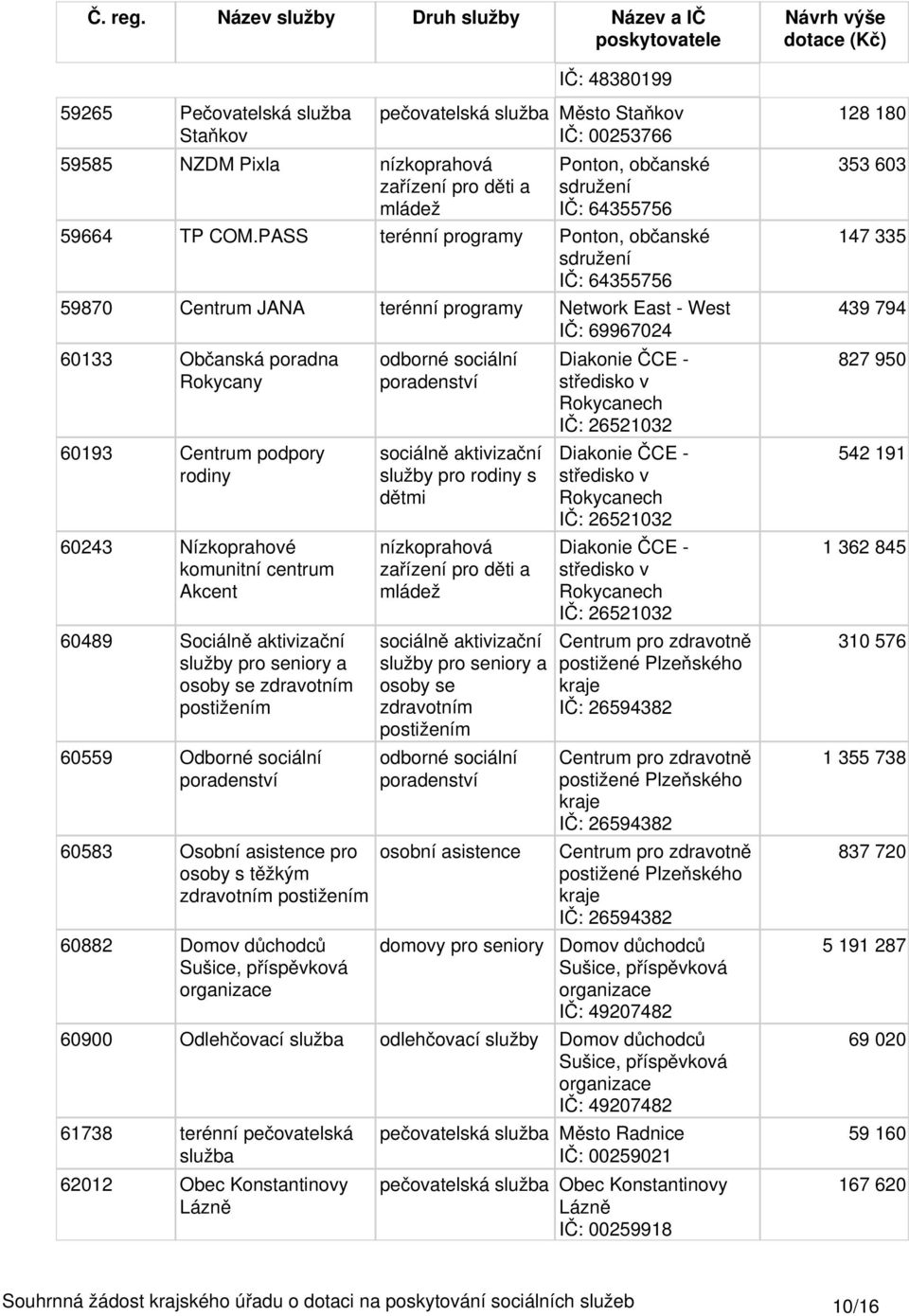 60243 Nízkoprahové komunitní centrum Akcent 60489 Sociálně aktivizační 60559 Odborné sociální 60583 Osobní asistence pro osoby s těžkým 60882 Domov důchodců, služby pro rodiny s dětmi nízkoprahová