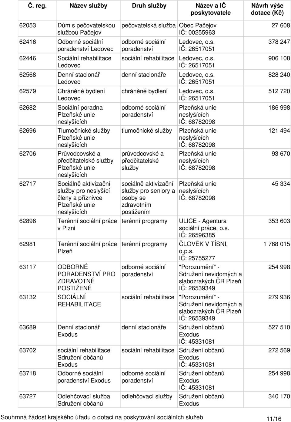 a příznivce Plzeňské unie neslyšících 62896 Terénní sociální práce v Plzni 62981 Terénní sociální práce Plzeň 63117 ODBORNÉ PORADENSTVÍ PRO ZDRAVOTNĚ POSTIŽENÉ 63132 SOCIÁLNÍ REHABILITACE 63689 Denní