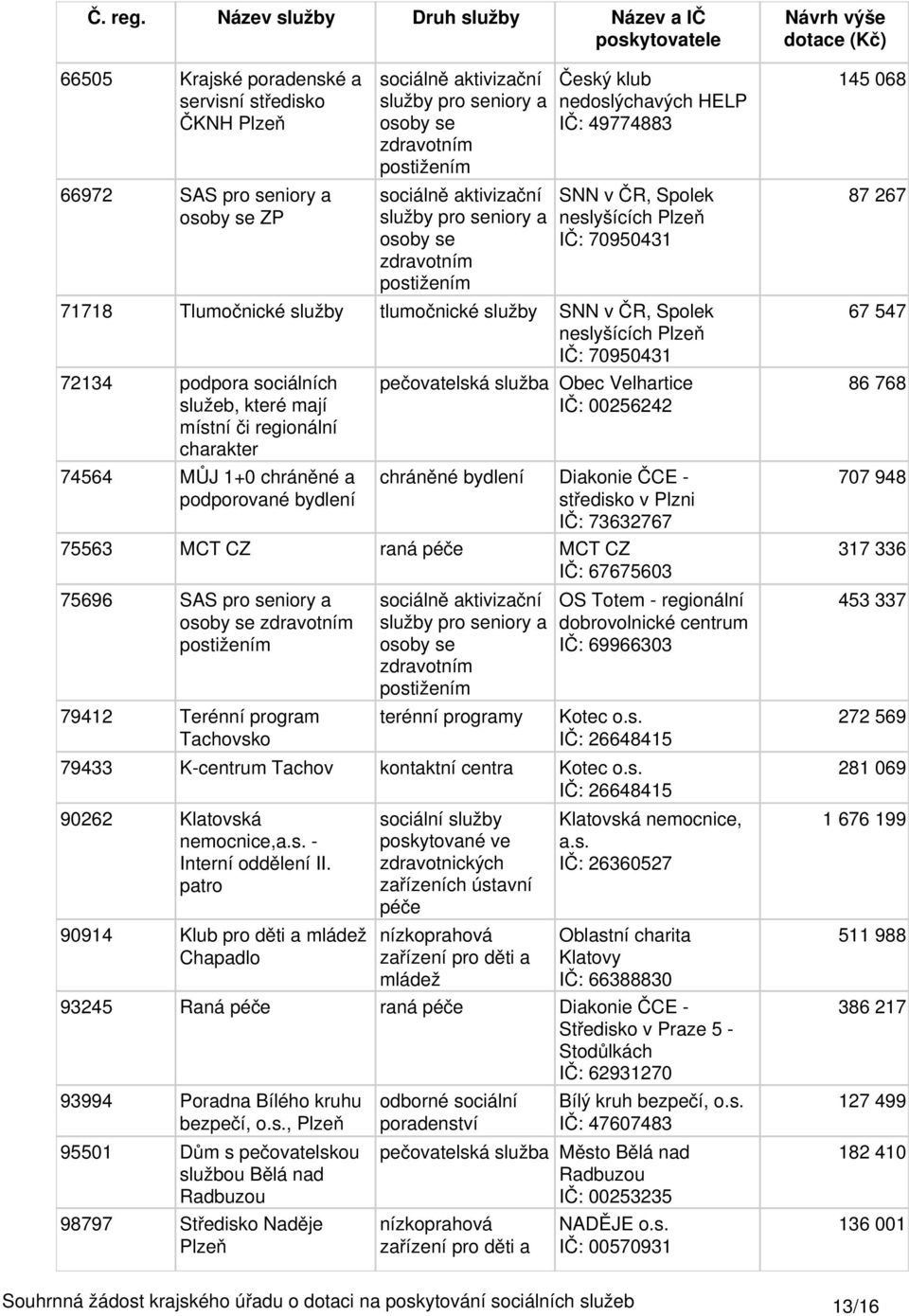 pečovatelská služba Obec Velhartice IČ: 00256242 chráněné bydlení Diakonie ČCE - středisko v Plzni IČ: 73632767 75563 MCT CZ raná péče MCT CZ IČ: 67675603 75696 SAS pro seniory a 79412 Terénní