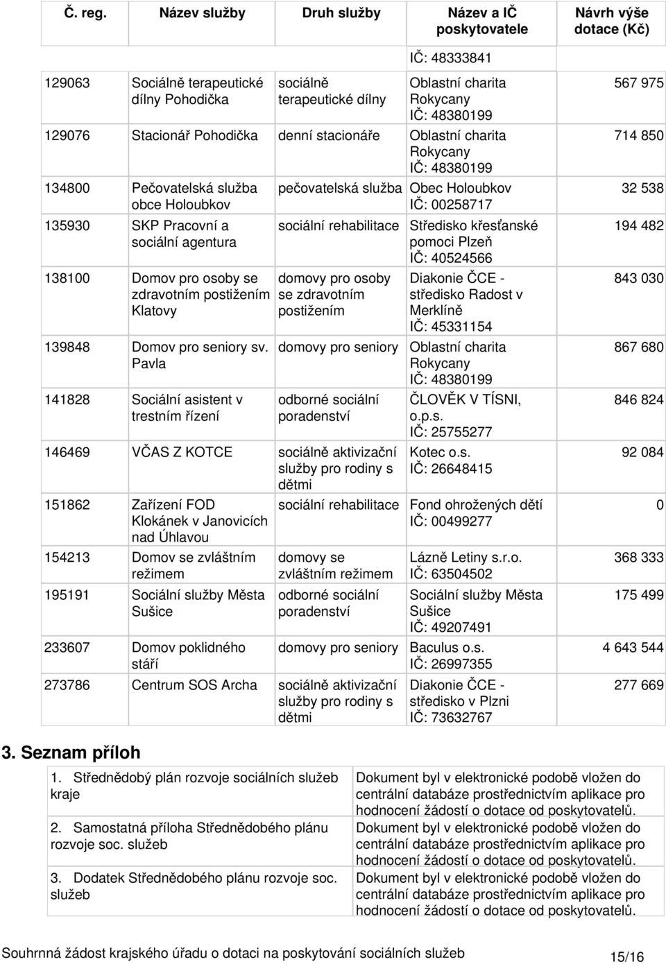 Pavla 141828 Sociální asistent v trestním řízení pečovatelská služba Obec Holoubkov IČ: 00258717 sociální rehabilitace se 146469 VČAS Z KOTCE služby pro rodiny s dětmi 151862 Zařízení FOD Klokánek v