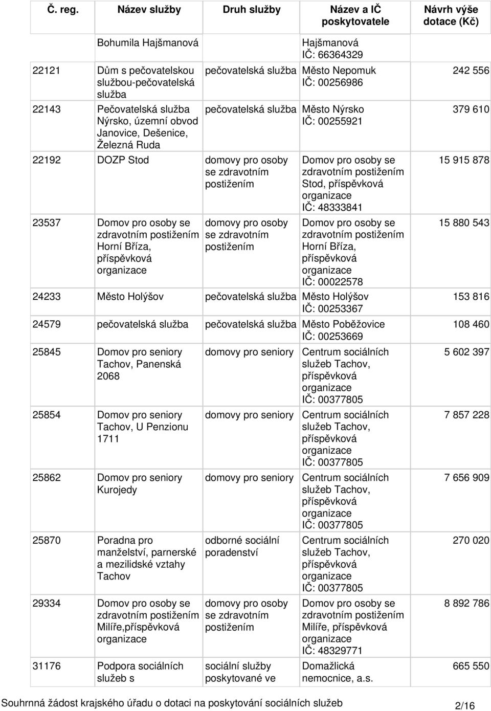 Město Holýšov pečovatelská služba Město Holýšov IČ: 00253367 24579 pečovatelská služba pečovatelská služba Město Poběžovice IČ: 00253669 25845 Domov pro seniory Tachov, Panenská 2068 25854 Domov pro