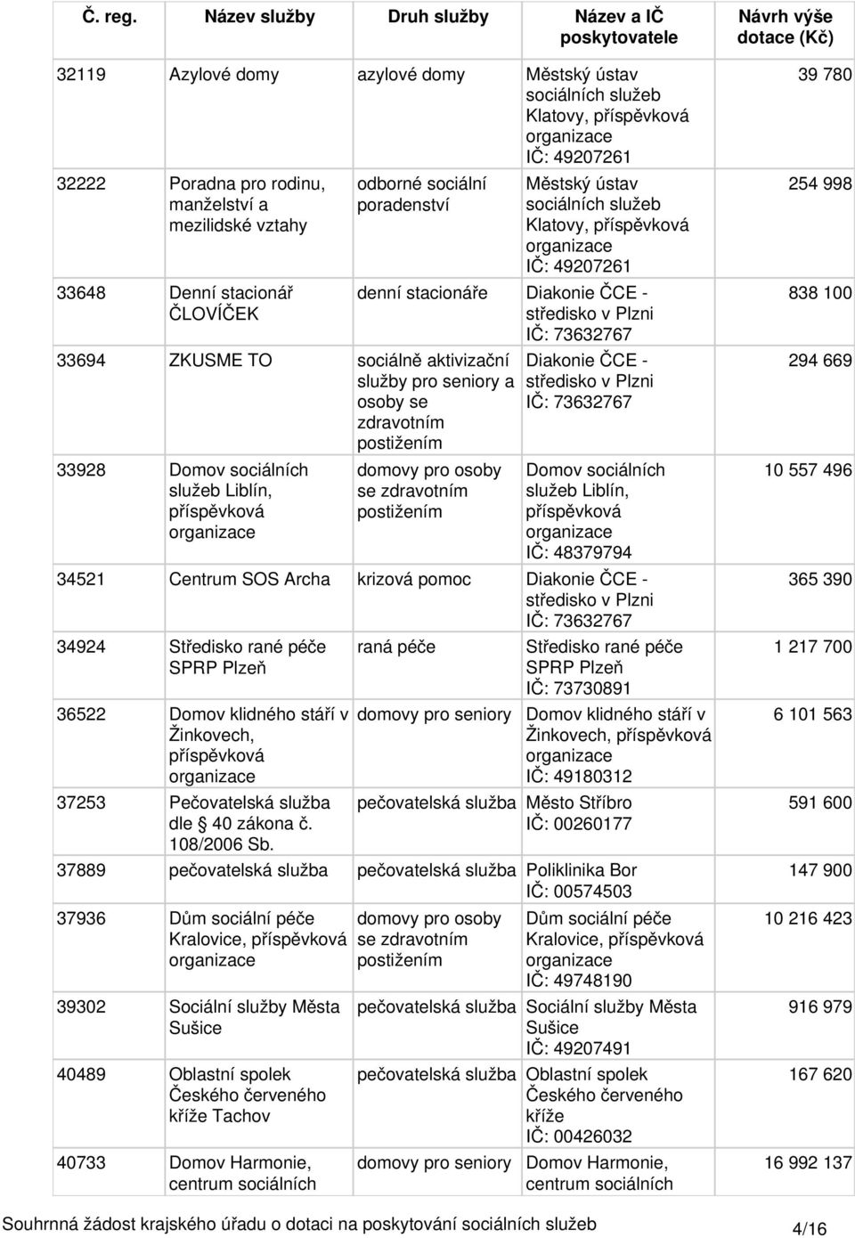 Archa krizová pomoc Diakonie ČCE - středisko v Plzni IČ: 73632767 34924 Středisko rané péče SPRP Plzeň 36522 Domov klidného stáří v Žinkovech, 37253 Pečovatelská služba dle 40 zákona č. 108/2006 Sb.