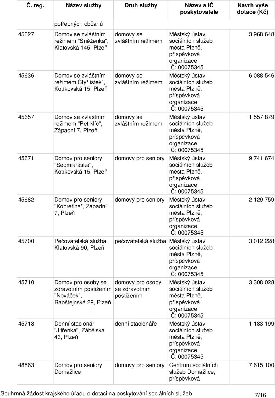 "Nováček", Rabštejnská 29, Plzeň 45718 Denní stacionář "Jitřenka", Zábělská 43, Plzeň 48563 Domov pro seniory Domažlice domovy se zvláštním režimem domovy se zvláštním režimem domovy se zvláštním