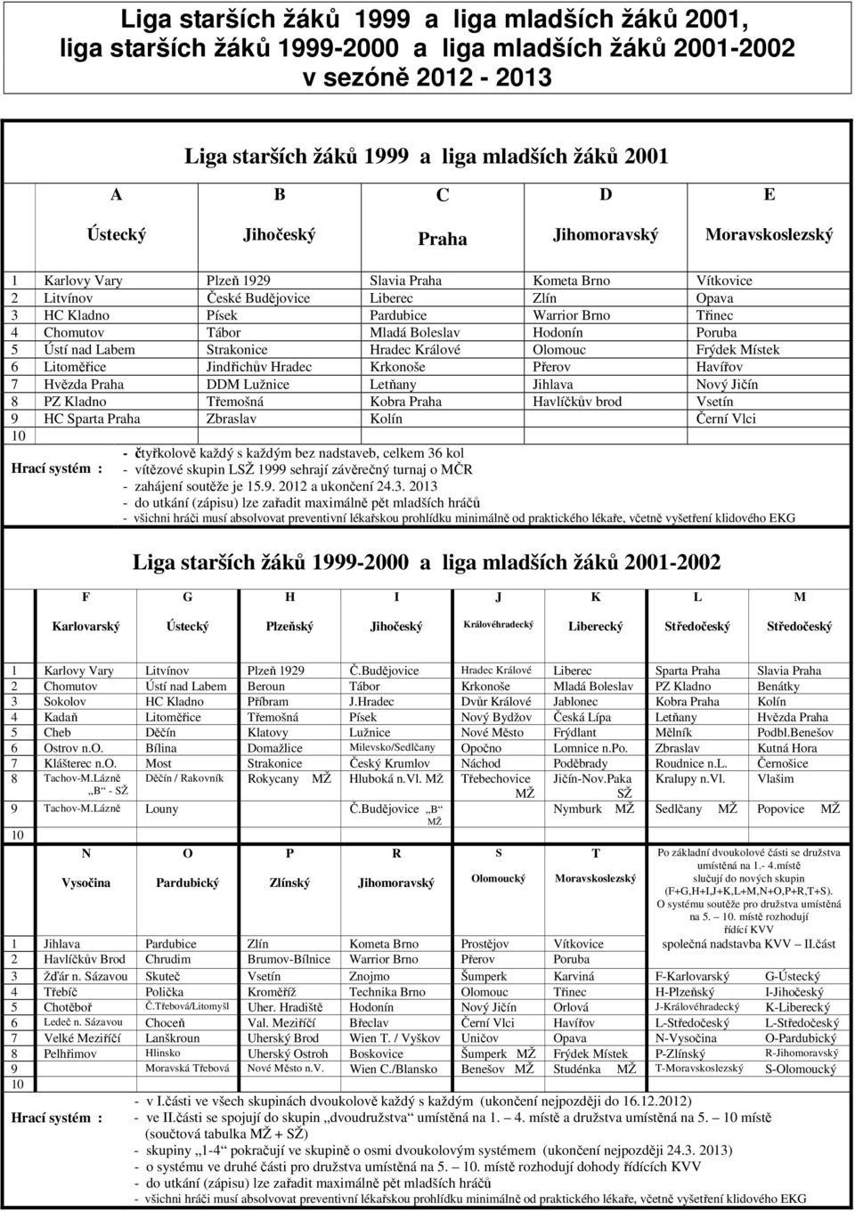 Třinec 4 Chomutov Tábor Mladá Boleslav Hodonín Poruba 5 Ústí nad Labem Strakonice Hradec Králové Olomouc Frýdek Místek 6 Litoměřice Jindřichův Hradec Krkonoše Přerov Havířov 7 Hvězda Praha DDM