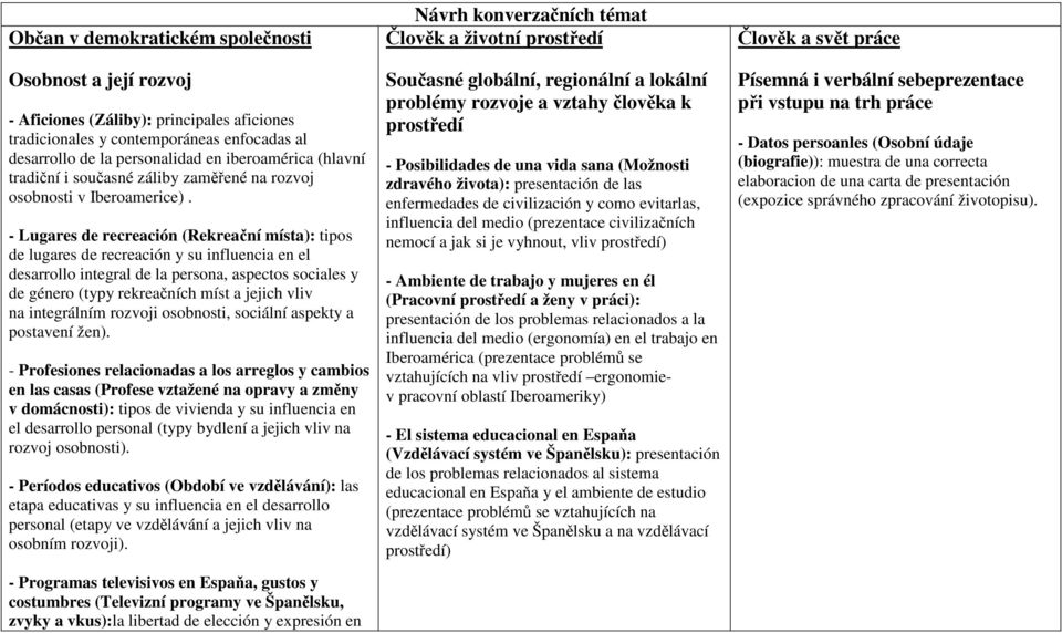 - Lugares de recreación (Rekreační místa): tipos de lugares de recreación y su influencia en el desarrollo integral de la persona, aspectos sociales y de género (typy rekreačních míst a jejich vliv