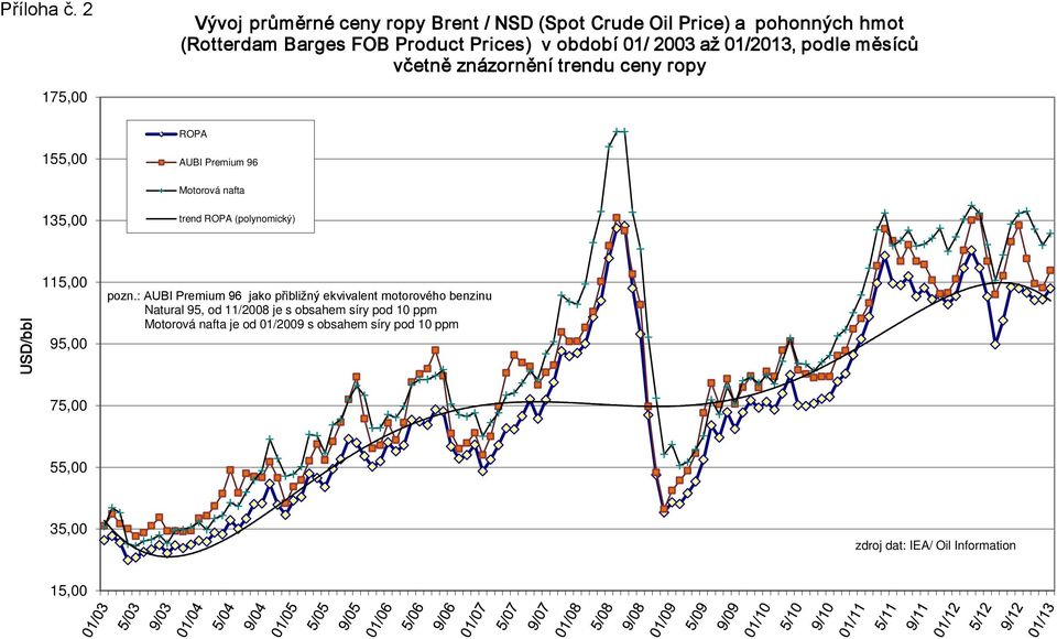 až 01/2013, podle měsíců včetně znázornění trendu ceny ropy 175,00 ROPA 155,00 AUBI Premium 96 Motorová nafta 135,00 trend ROPA