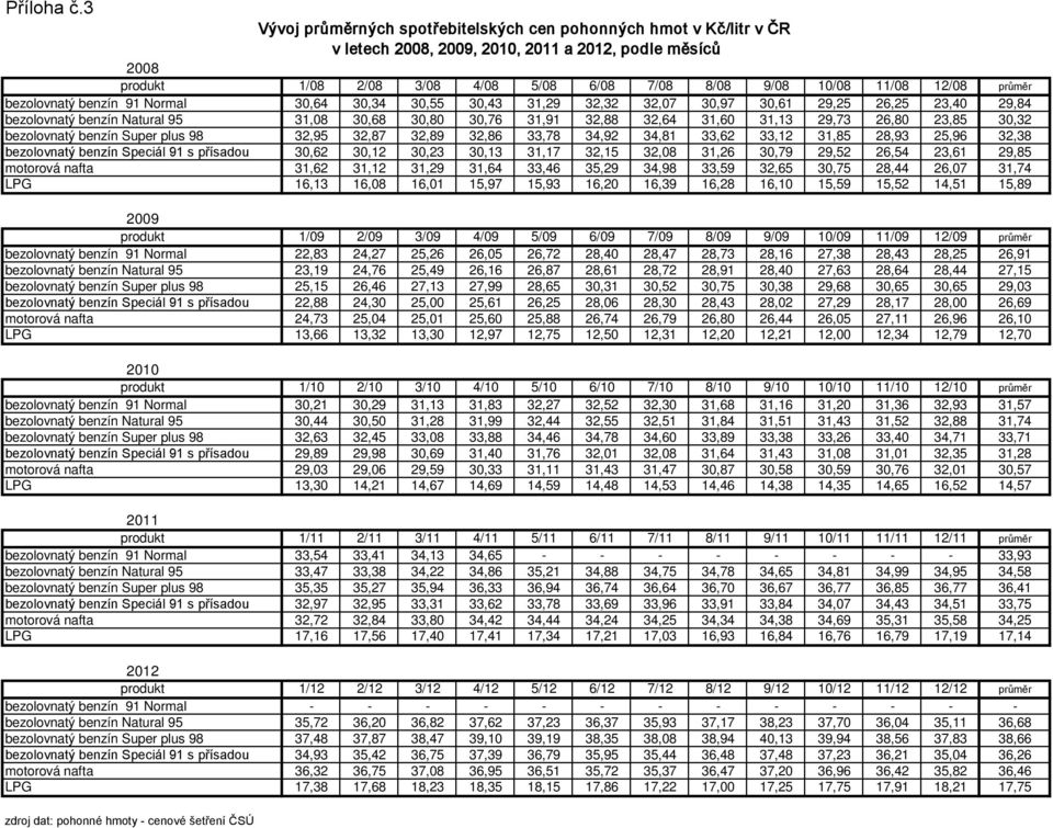 průměr bezolovnatý benzín 91 Normal 30,64 30,34 30,55 30,43 31,29 32,32 32,07 30,97 30,61 29,25 26,25 23,40 29,84 bezolovnatý benzín Natural 95 31,08 30,68 30,80 30,76 31,91 32,88 32,64 31,60 31,13
