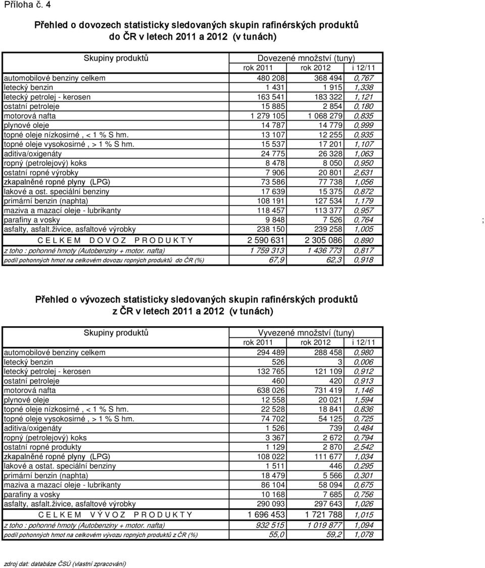 benziny celkem 480 208 368 494 0,767 letecký benzin 1 431 1 915 1,338 letecký petrolej - kerosen 163 541 183 322 1,121 ostatní petroleje 15 885 2 854 0,180 motorová nafta 1 279 105 1 068 279 0,835