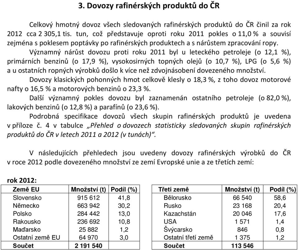 Významný nárůst dovozu proti roku 2011 byl u leteckého petroleje (o 12,1 %), primárních benzinů (o 17,9 %), vysokosirných topných olejů (o 10,7 %), LPG (o 5,6 %) a u ostatních ropných výrobků došlo k