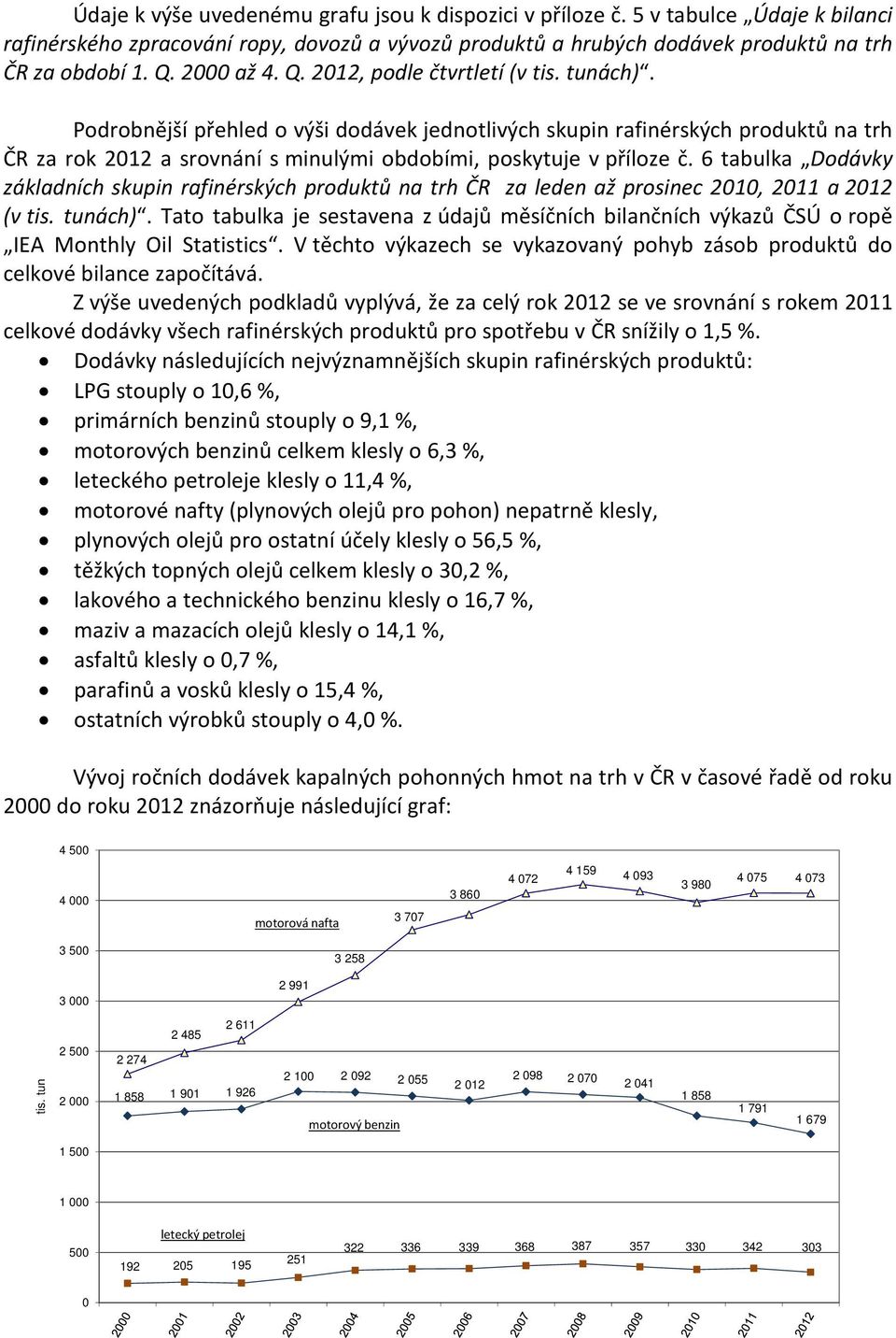 Podrobnější přehled o výši dodávek jednotlivých skupin rafinérských produktů na trh ČR za rok 2012 a srovnání s minulými obdobími, poskytuje v příloze č.