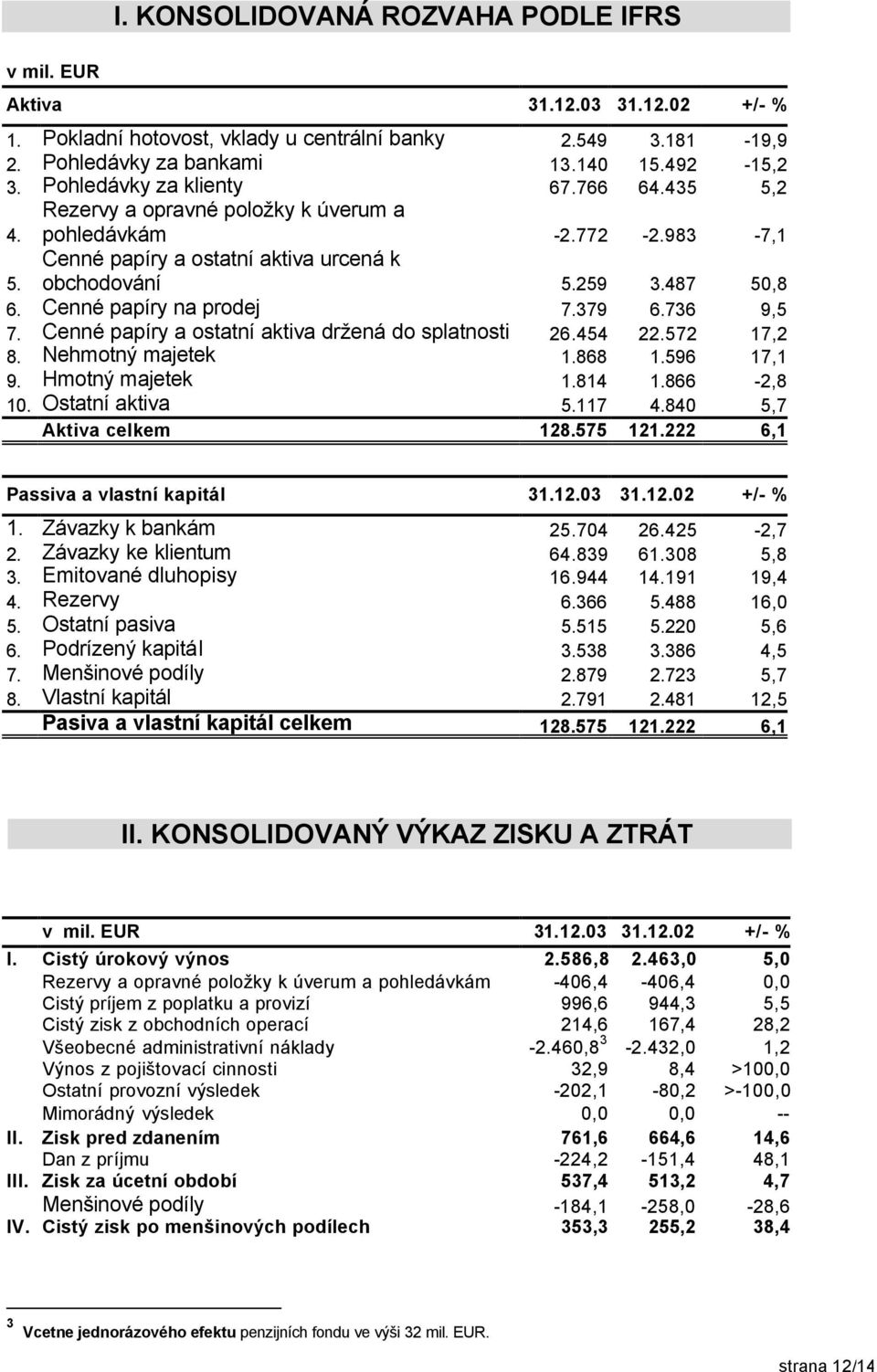 Cenné papíry na prodej 7.379 6.736 9,5 7. Cenné papíry a ostatní aktiva držená do splatnosti 26.454 22.572 17,2 8. Nehmotný majetek 1.868 1.596 17,1 9. Hmotný majetek 1.814 1.866-2,8 10.