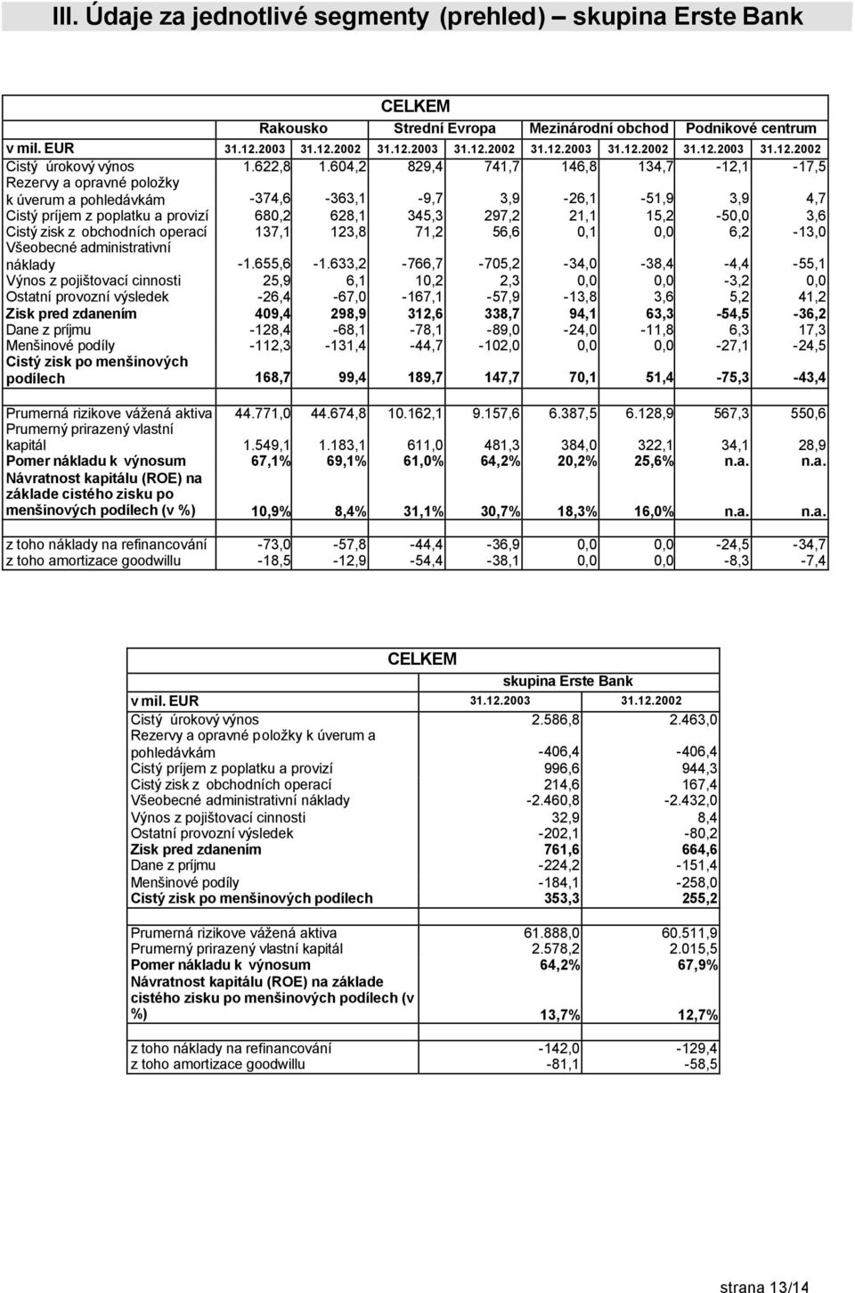 604,2 829,4 741,7 146,8 134,7-12,1-17,5 Rezervy a opravné položky k úverum a pohledávkám -374,6-363,1-9,7 3,9-26,1-51,9 3,9 4,7 Cistý príjem z poplatku a provizí 680,2 628,1 345,3 297,2 21,1