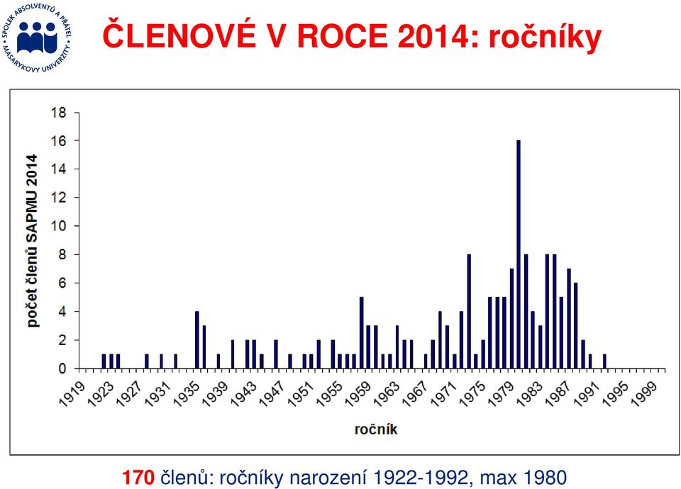 členů: ročníky