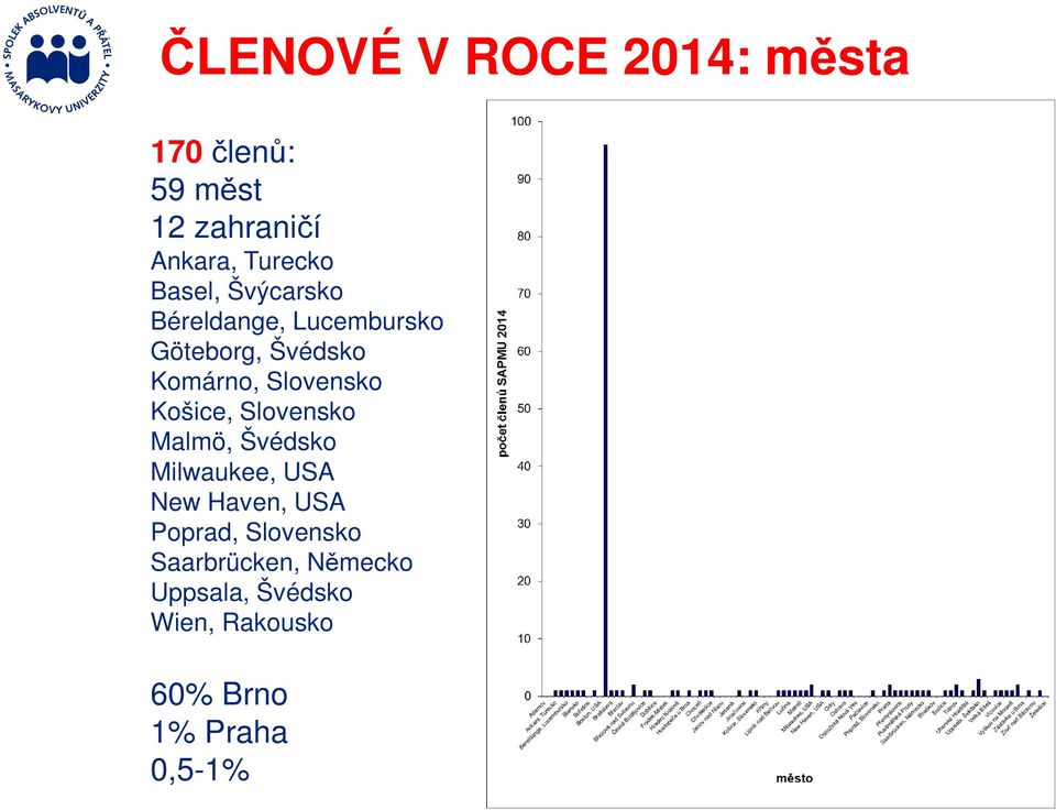 Košice, Slovensko Malmö, Švédsko Milwaukee, USA New Haven, USA Poprad,