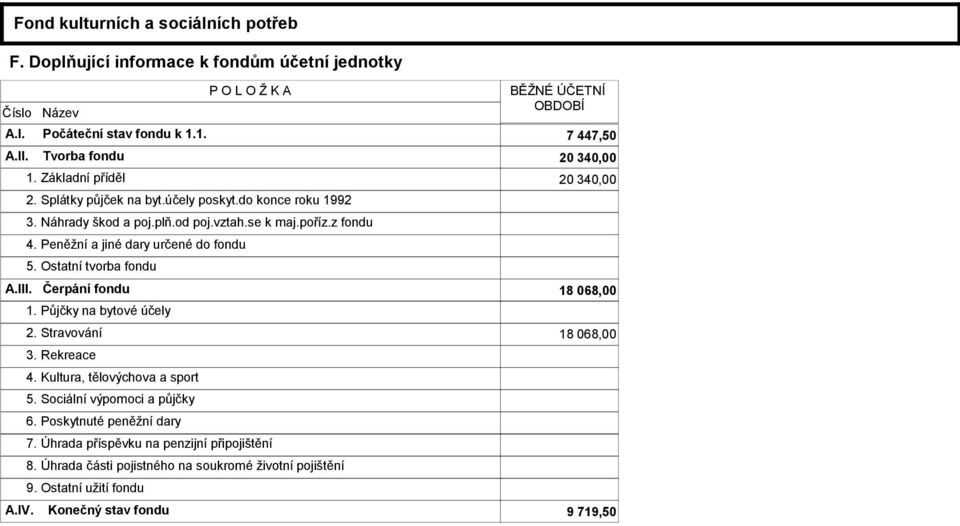 Peněžní a jiné dary určené do fondu 5. Ostatní tvorba fondu A.III. Čerpání fondu 18 068,00 1. Půjčky na bytové účely 2. Stravování 18 068,00 3. Rekreace 4. Kultura, tělovýchova a sport 5.