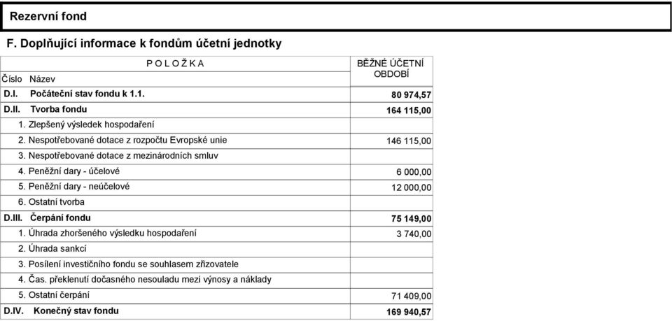 Peněžní dary - účelové 6 000,00 5. Peněžní dary - neúčelové 12 000,00 6. Ostatní tvorba D.III. Čerpání fondu 75 149,00 1. Úhrada zhoršeného výsledku hospodaření 3 740,00 2.