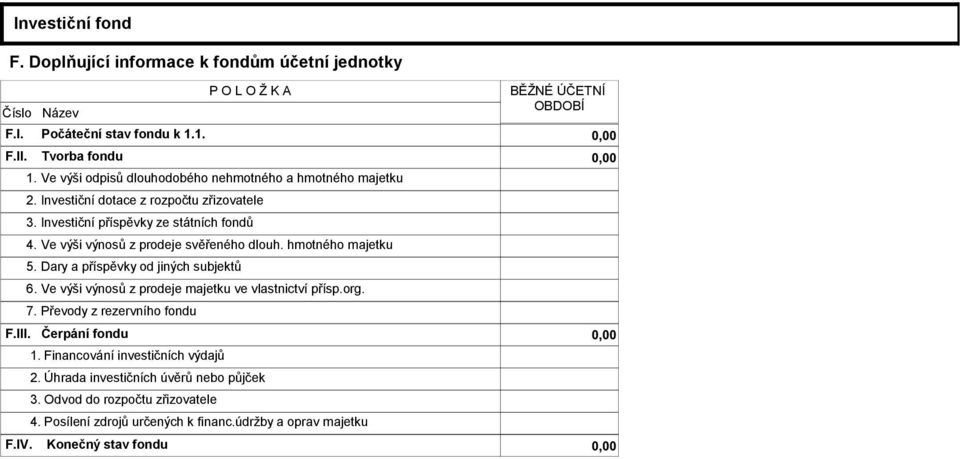 Ve výši výnosů z prodeje svěřeného dlouh. hmotného majetku 5. Dary a příspěvky od jiných subjektů 6. Ve výši výnosů z prodeje majetku ve vlastnictví přísp.org. 7.