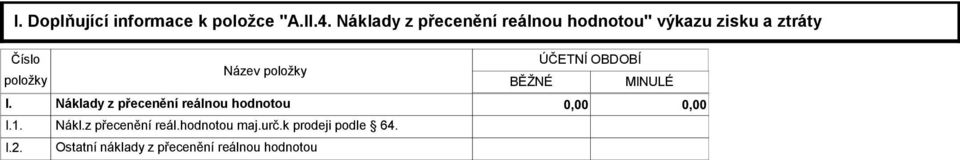 I.2. Název položky BĚŽNÉ ÚČETNÍ OBDOBÍ MINULÉ Náklady z přecenění reálnou