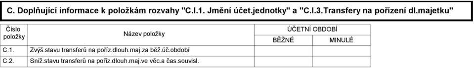 Název položky Zvýš.stavu transferů na poříz.dlouh.maj.za běž.úč.