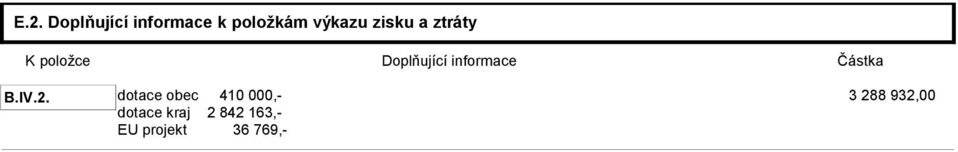 Částka B.IV.2.