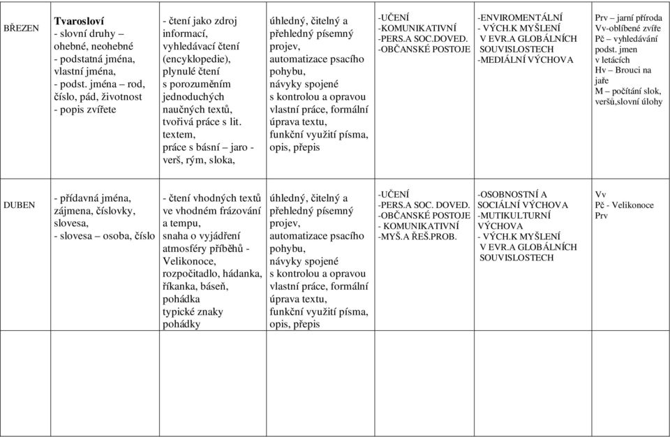 textem, práce s básní jaro - verš, rým, sloka, -PERS.A SOC.DOVED. -ENVIROMENTÁLNÍ -MEDIÁLNÍ Prv jarní příroda -oblíbené zvíře Pč vyhledávání podst.