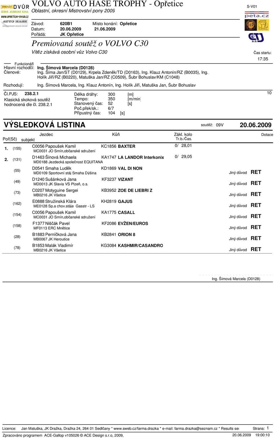 : 6/7 Přípustný čas: 104 [s] 17:35 10 VÝSLEDKOVÁ LISTINA soutěž: 09V 20.06.2009 Poř(Sč) 1. (155) 2. (131) (55) (49) (73) (162) (154) (158) (28) (78) subjekt Jezdec Kůň Zákl. kolo Dotace Tr.b./Čas.