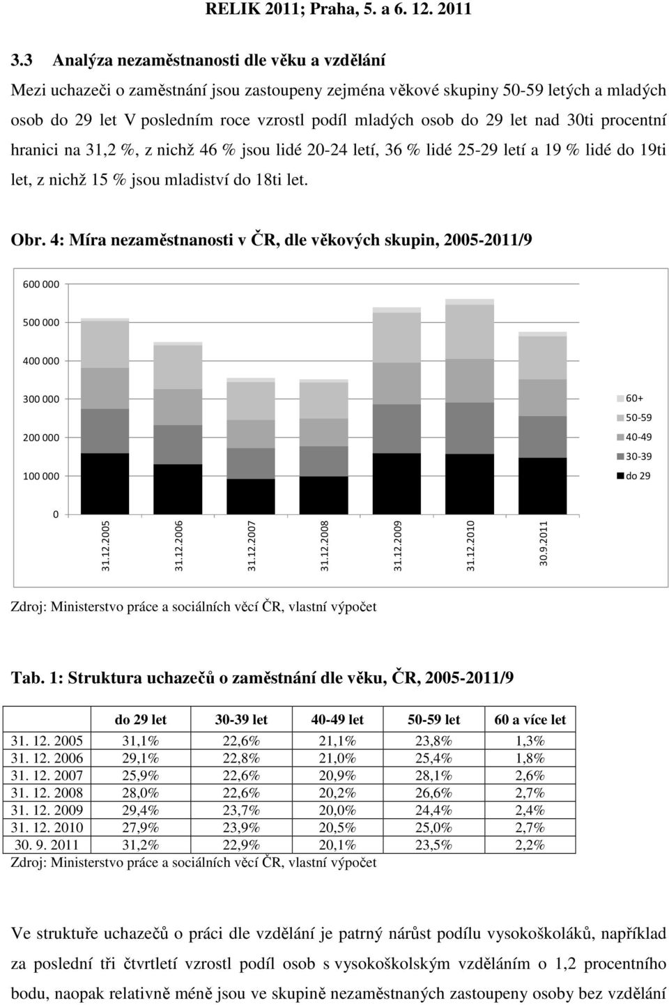 4: Míra nezaměstnanosti v ČR, dle věkových skupin, 2005-2011/9 600 000 500 000 400 000 300 000 200 000 100 000 60+ 50-59 40-49 30-39 do 29 0 30.9.2011 Tab.