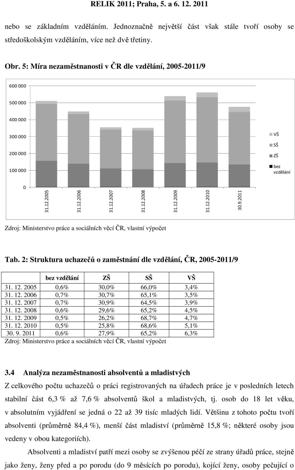 2: Struktura uchazečů o zaměstnání dle vzdělání, ČR, 2005-2011/9 bez vzdělání ZŠ SŠ VŠ 31. 12. 2005 0,6% 30,0% 66,0% 3,4% 31. 12. 2006 0,7% 30,7% 65,1% 3,5% 31. 12. 2007 0,7% 30,9% 64,5% 3,9% 31. 12. 2008 0,6% 29,6% 65,2% 4,5% 31.