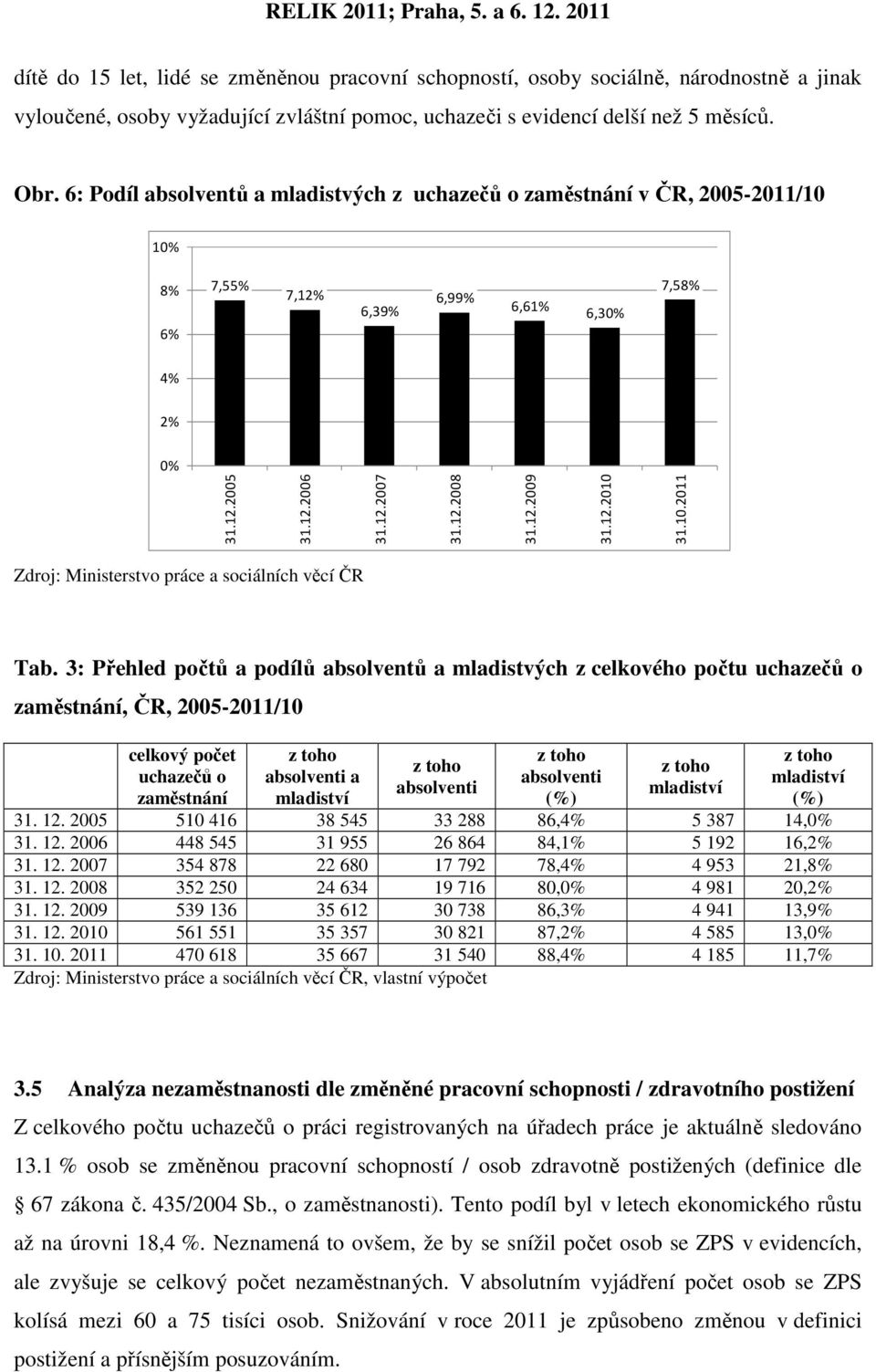 3: Přehled počtů a podílů absolventů a mladistvých z celkového počtu uchazečů o zaměstnání, ČR, 2005-2011/10 celkový počet uchazečů o zaměstnání z toho absolventi a mladiství z toho absolventi z toho