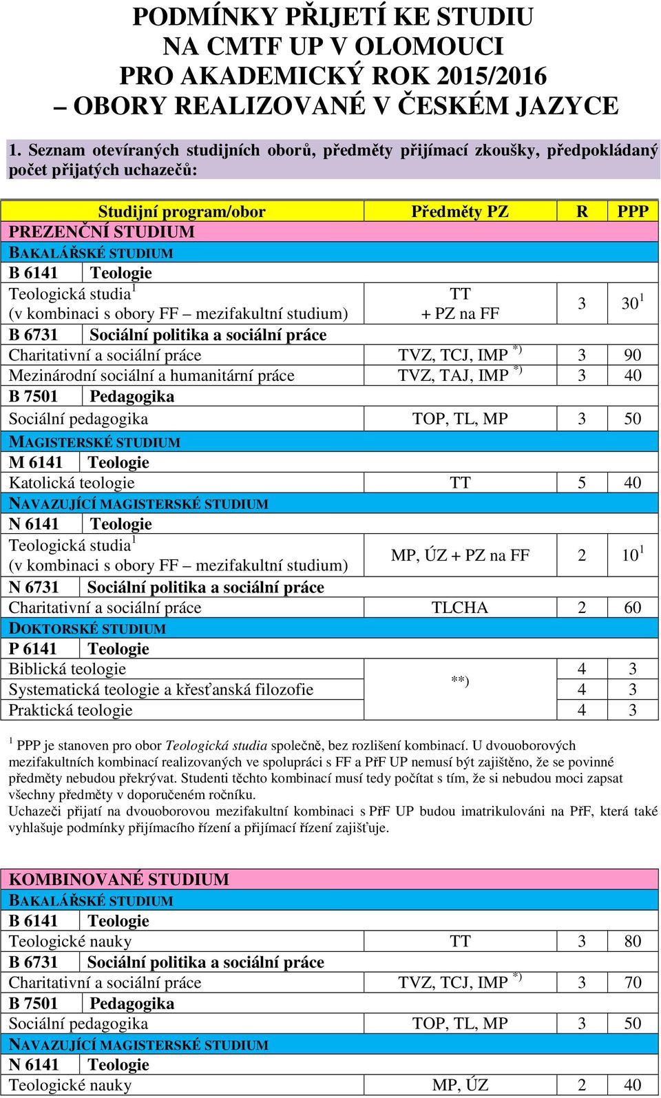 Teologická studia 1 TT (v kombinaci s obory FF mezifakultní studium) + PZ na FF 3 30 1 B 6731 Sociální politika a sociální práce Charitativní a sociální práce TVZ, TCJ, IMP *) 3 90 Mezinárodní