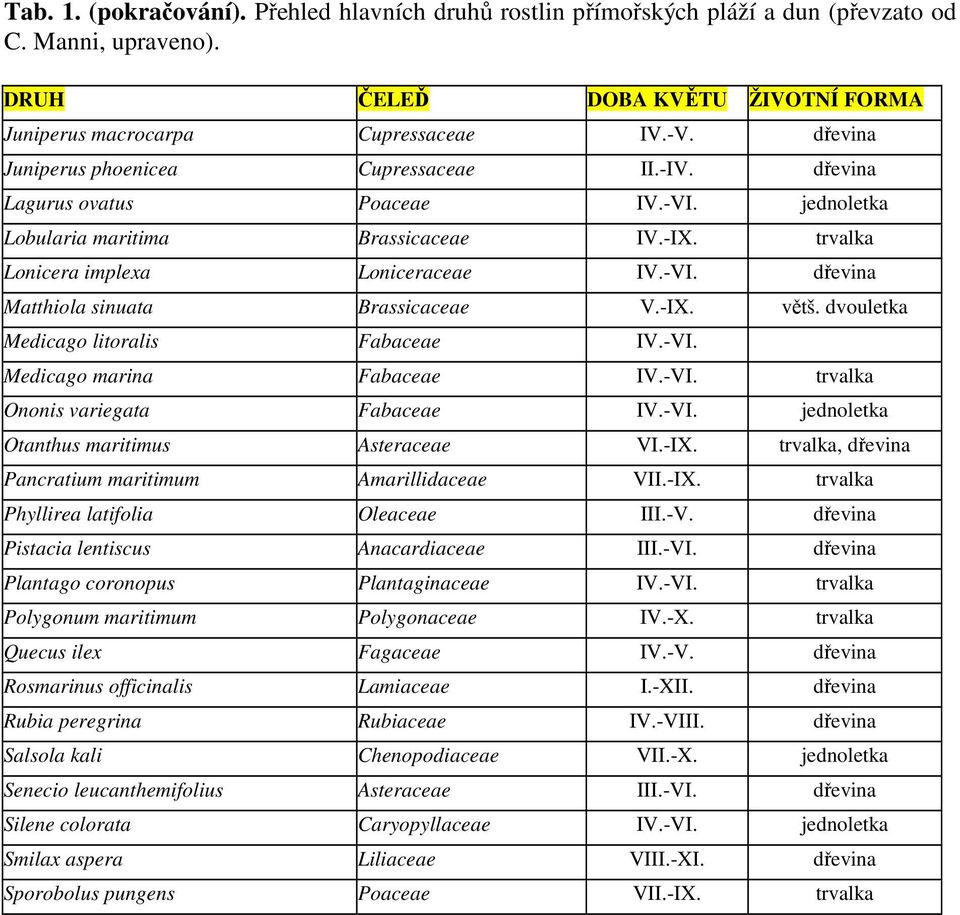-IX. větš. dvouletka Medicago litoralis Fabaceae IV.-VI. Medicago marina Fabaceae IV.-VI. trvalka Ononis variegata Fabaceae IV.-VI. jednoletka Otanthus maritimus Asteraceae VI.-IX. trvalka, dřevina Pancratium maritimum Amarillidaceae VII.
