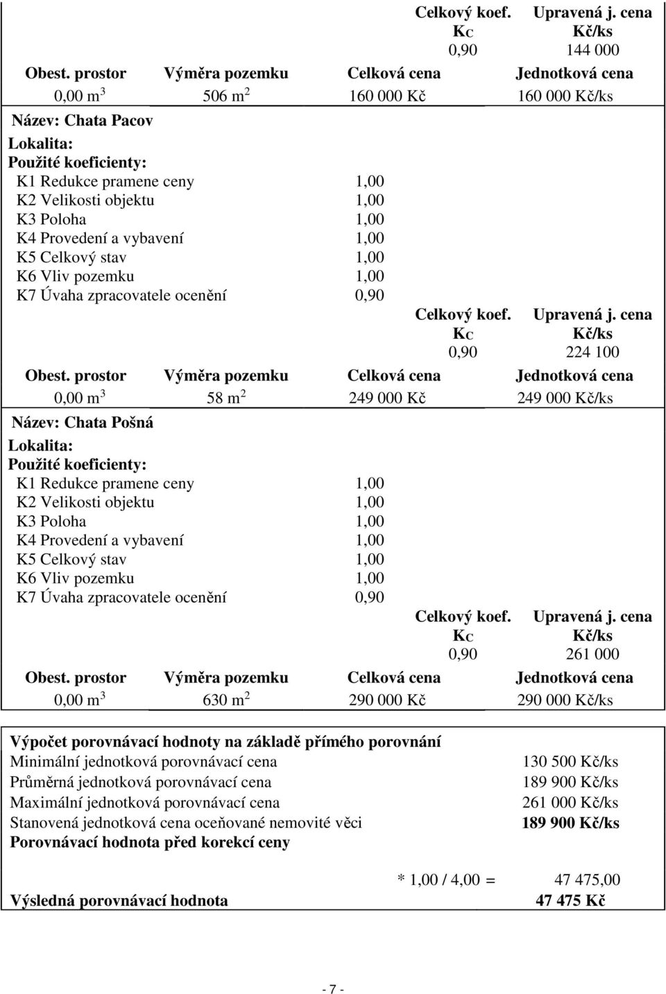K3 Poloha 1,00 K4 Provedení a vybavení 1,00 K5 Celkový stav 1,00 K6 Vliv pozemku 1,00 K7 Úvaha zpracovatele ocenění 0,90 Celkový koef. KC 0,90 Upravená j. cena Kč/ks 224 100 Obest.