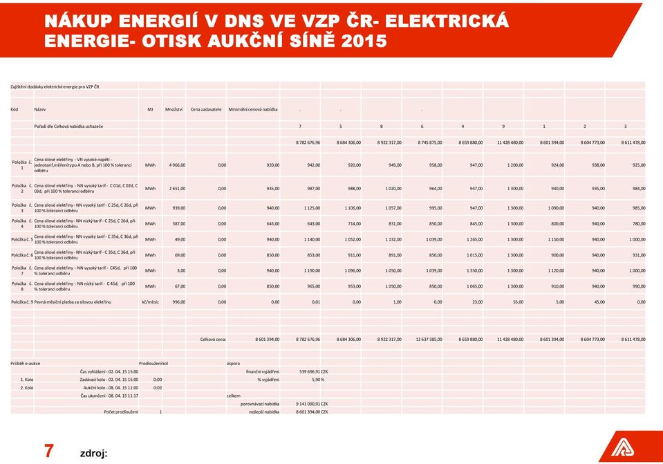 1 Cena silové elektřiny - VN vysoké napětí - jednotarif,měření typu A nebo B, při 100 % toleranci odběru MWh 4 966,00 0,00 920,00 942,00 920,00 949,00 958,00 947,00 1 200,00 924,00 938,00 925,00