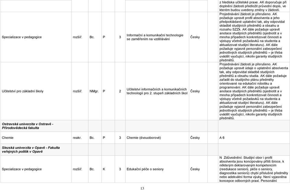 AK doporučuje při doplnění žádosti předložit průvodní dopis, ve kterém budou uvedeny změny v žádosti. Projednávání žádosti je přerušeno.