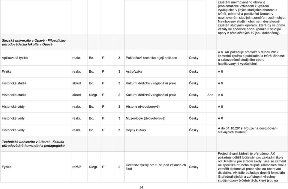 Slezská univerzita v Opavě - Filozofickopřírodovědecká fakulta v Opavě Aplikovaná fyzika reakr. Bc.