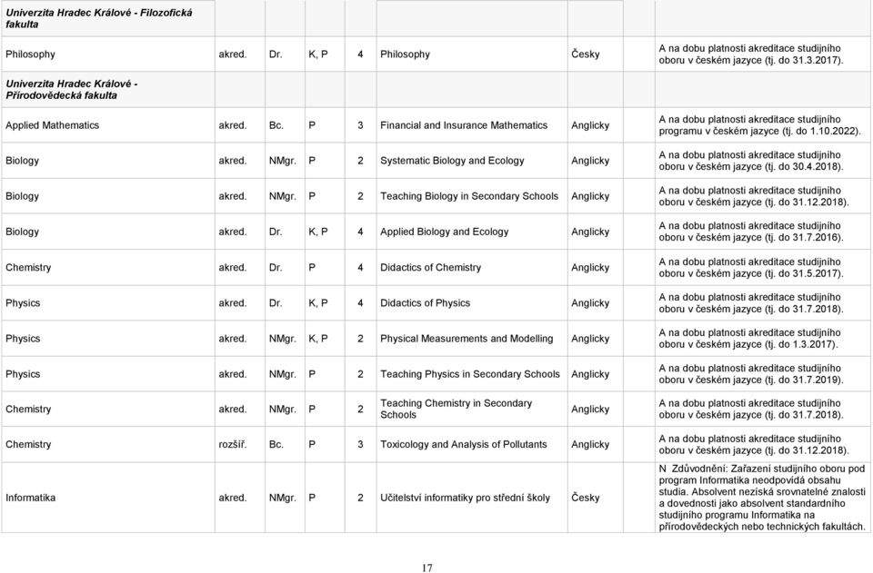 P 2 Systematic Biology and Ecology Anglicky Biology akred. NMgr. P 2 Teaching Biology in Secondary Schools Anglicky Biology akred. Dr. K, P 4 Applied Biology and Ecology Anglicky Chemistry akred. Dr. P 4 Didactics of Chemistry Anglicky Physics akred.