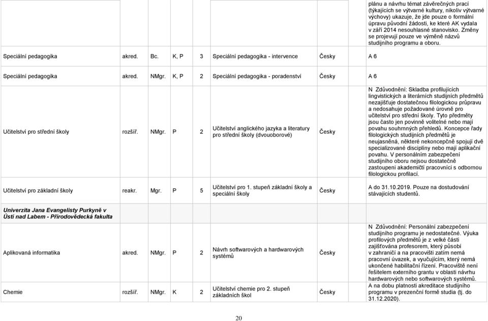 ke které AK vydala v září 2014 nesouhlasné stanovisko. Změny se projevují pouze ve výměně názvů studijního programu a oboru. Speciální pedagogika akred. NMgr.