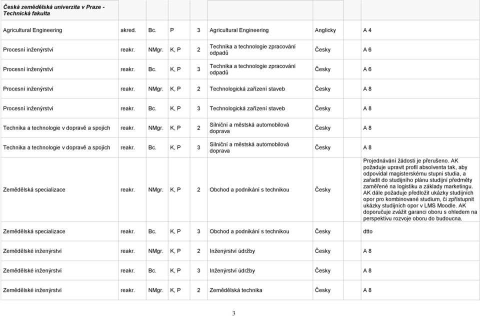 K, P 2 Technologická zařízení staveb A 8 Procesní inženýrství reakr. Bc. K, P 3 Technologická zařízení staveb A 8 Technika a technologie v dopravě a spojích reakr. NMgr.
