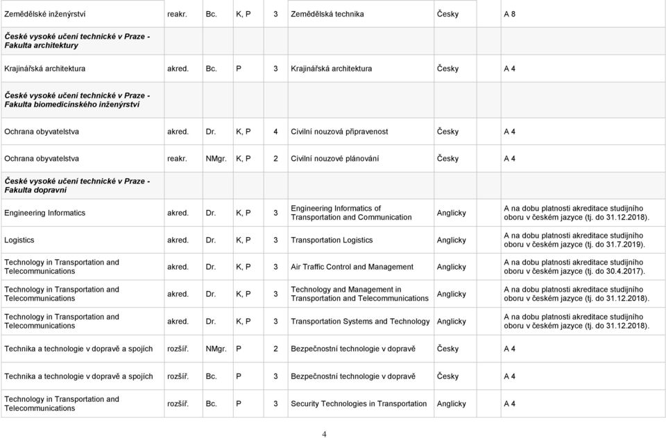 K, P 2 Civilní nouzové plánování A 4 České vysoké učení technické v Praze - Fakulta dopravní Engineering Informatics akred. Dr.