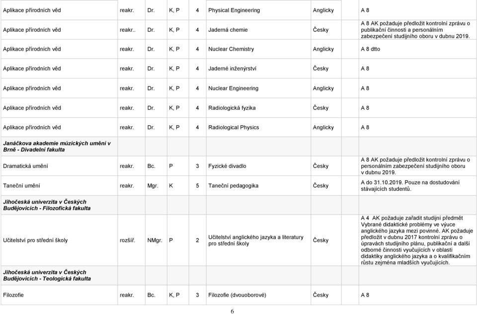 Dr. K, P 4 Radiologická fyzika A 8 Aplikace přírodních věd reakr. Dr. K, P 4 Radiological Physics Anglicky A 8 Janáčkova akademie múzických umění v Brně - Divadelní fakulta Dramatická umění reakr. Bc.