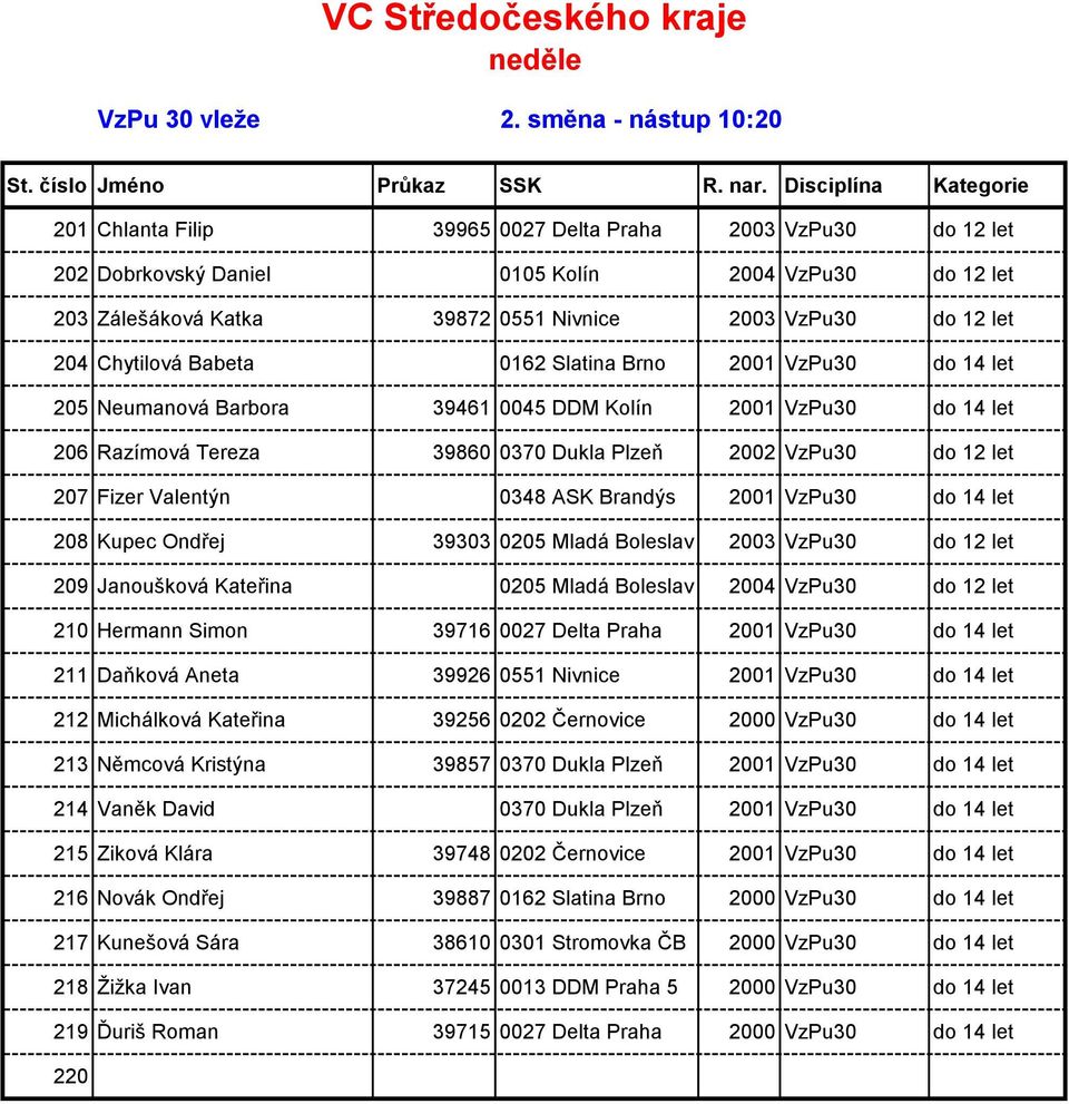 let 204 Chytilová Babeta 0162 Slatina Brno 2001 VzPu30 do 14 let 205 Neumanová Barbora 39461 0045 DDM Kolín 2001 VzPu30 do 14 let 206 Razímová Tereza 39860 0370 Dukla Plzeň 2002 VzPu30 do 12 let 207