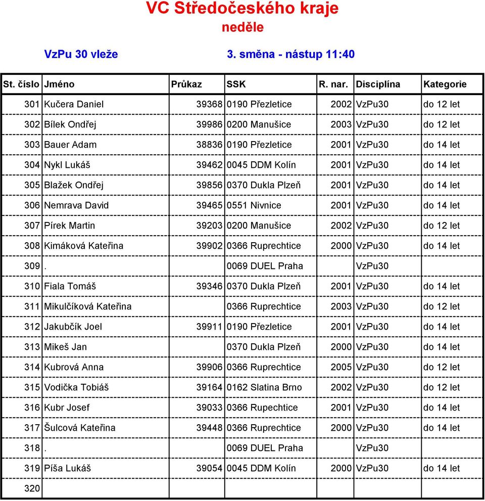 let 304 Nykl Lukáš 39462 0045 DDM Kolín 2001 VzPu30 do 14 let 305 Blažek Ondřej 39856 0370 Dukla Plzeň 2001 VzPu30 do 14 let 306 Nemrava David 39465 0551 Nivnice 2001 VzPu30 do 14 let 307 Pírek