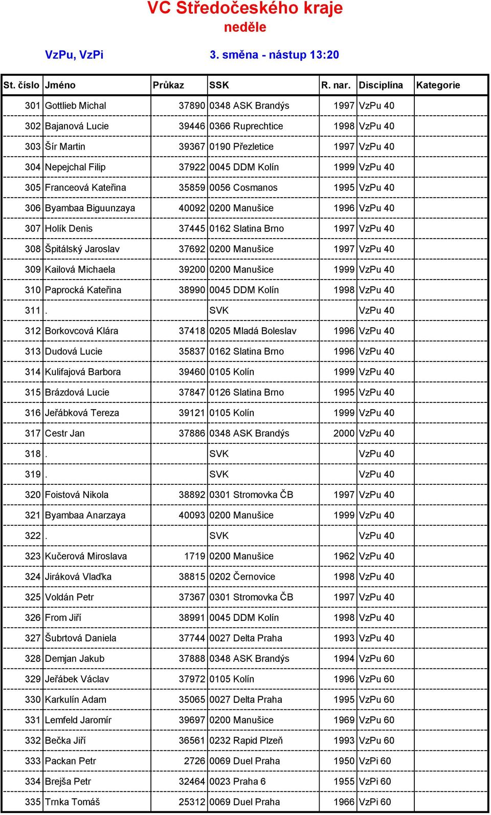 Filip 37922 0045 DDM Kolín 1999 VzPu 40 305 Franceová Kateřina 35859 0056 Cosmanos 1995 VzPu 40 306 Byambaa Biguunzaya 40092 0200 Manušice 1996 VzPu 40 307 Holík Denis 37445 0162 Slatina Brno 1997