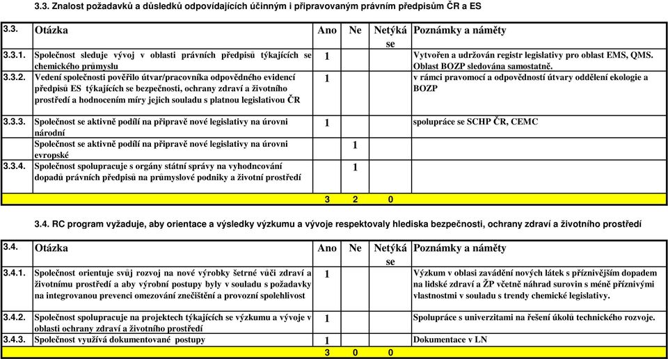 ČR Vytvořen a udržován registr legislativy pro oblast EMS, QMS. Oblast BOZP sledována samostatně. v rámci pravomocí a odpovědností útvary oddělení ekologie a BOZP 3.